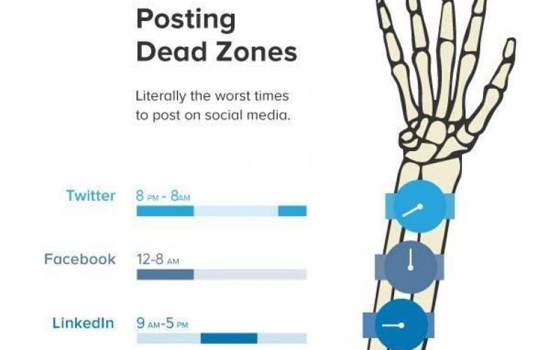 Quando pubblicare un post sui social media