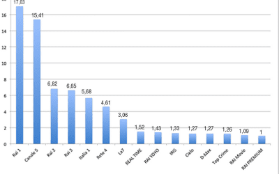 Dati Tv in chiaro 2015