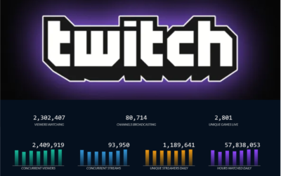 Twitch, come raggiungere un pubblico tech addicted